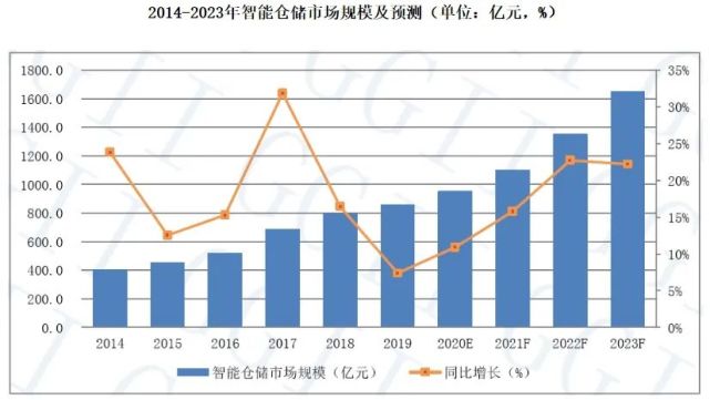 倉庫員工月流失率15％，智能倉儲能解決嗎？